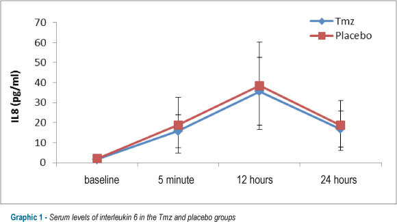 Trimetazidine and inflammatory response in coronary artery bypass grafting