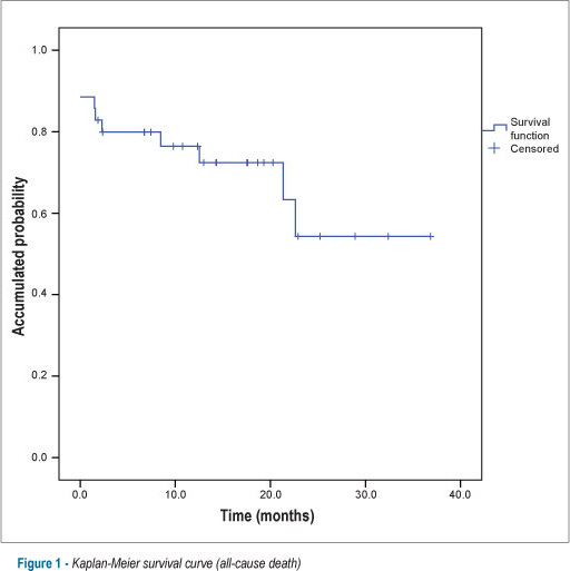 Transcatheter bioprosthesis implantation for the treatment of aortic stenosis: three-year experience