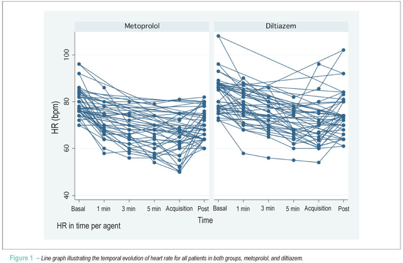 Diltiazem as an alternative to beta-blocker in coronary artery computed tomography angiography
