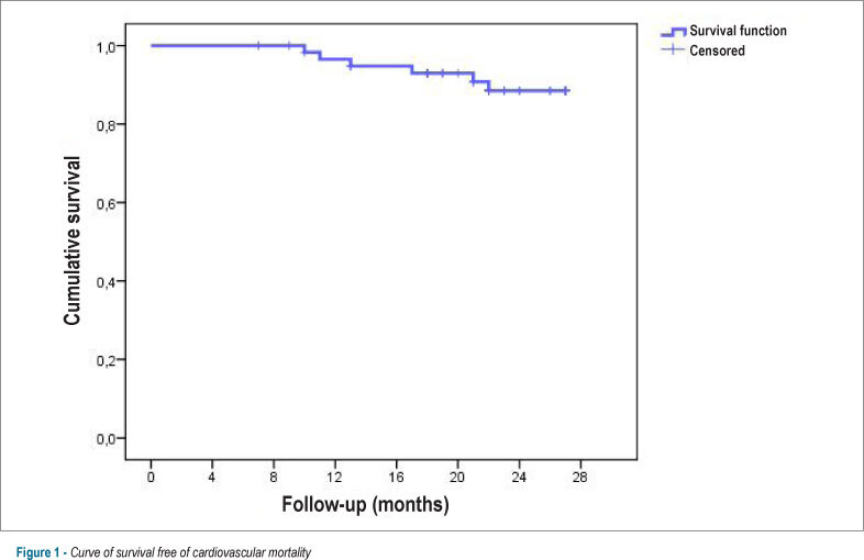 Echocardiographic parameters as cardiovascular event predictors in hemodialysis patients