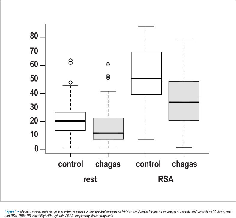 Autonomic dysfunction and anti-M2 and anti-β1 receptor antibodies in Chagas disease patients