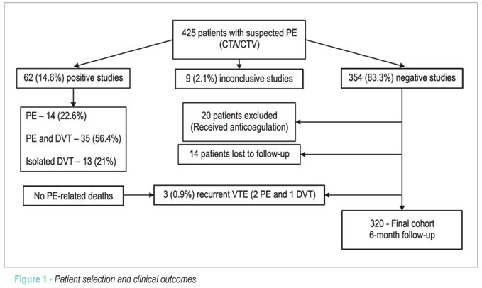 Clinical outcomes after investigation for pulmonary embolism using CT angiography and venography