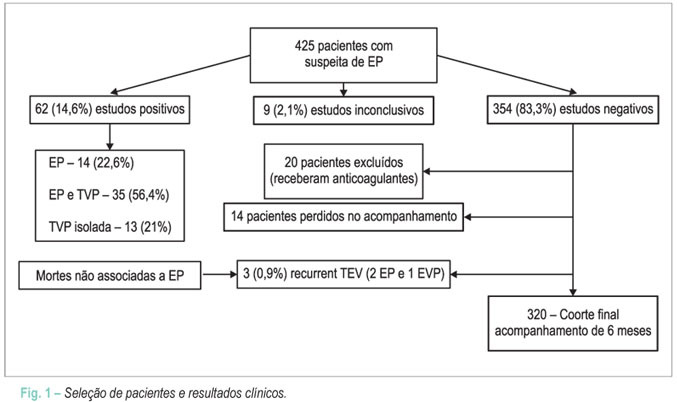 Desfechos clínicos após investigação para Embolia Pulmonar utilizando TC de tórax/membros inferiores