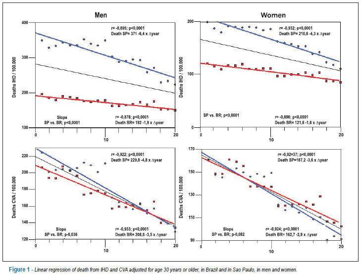 Mortality due to cardiovascular diseases in Brazil and in the metropolitan region of São Paulo: a 2011 update