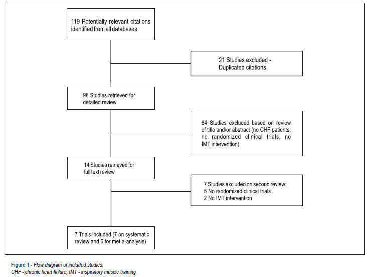 Inspiratory muscle training in patients with heart failure: meta-analysis of randomized trials