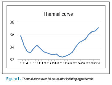 Use of therapeutic hypothermia in a patient with acute coronary heart disease