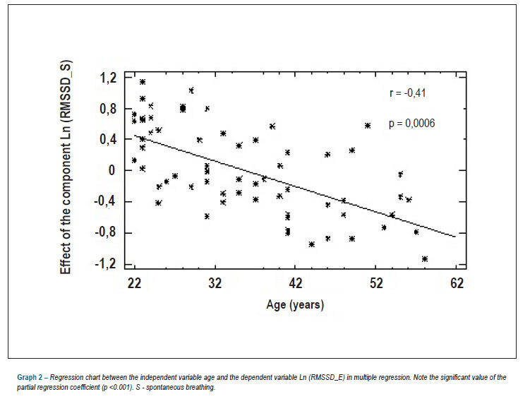 Effects of age and aerobic fitness on heart rate recovery in adult men