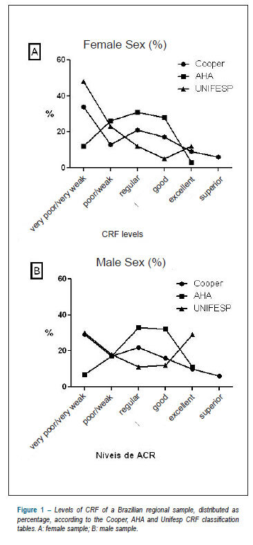 Cardiorespiratory fitness of a Brazilian regional sample distributed in different tables