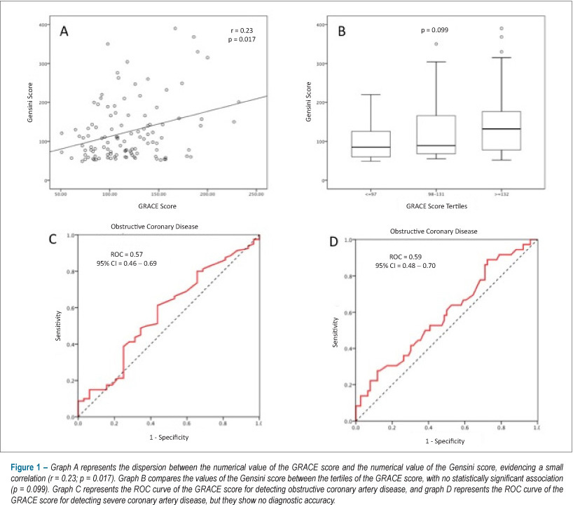 Accuracy of the GRACE and TIMI scores in predicting the angiographic severity of acute coronary syndrome