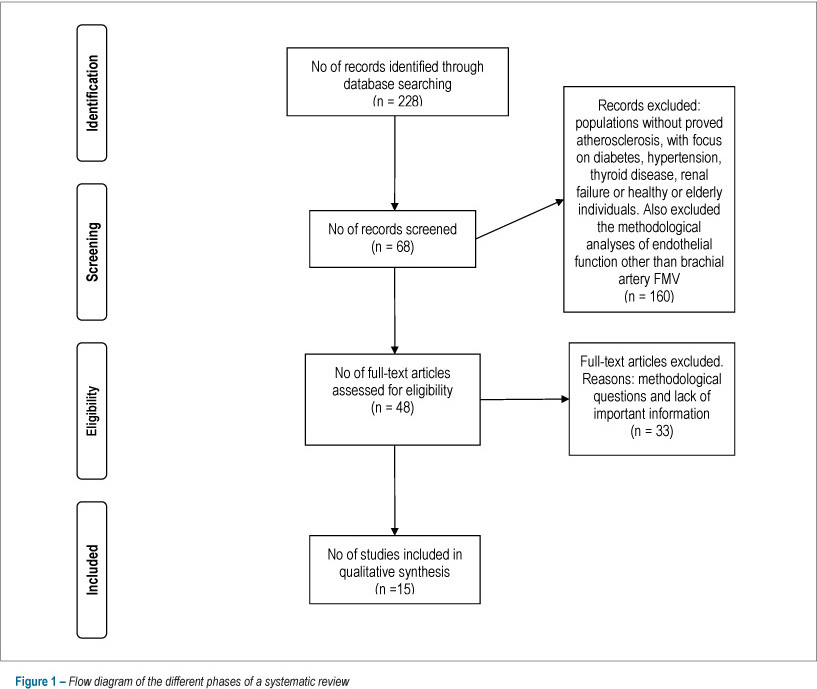 Prognostic value of endothelial function in patients with atherosclerosis: systematic review