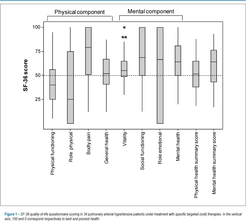 Lack of tight association between quality of life and exercise capacity in pulmonary arterial hypertension