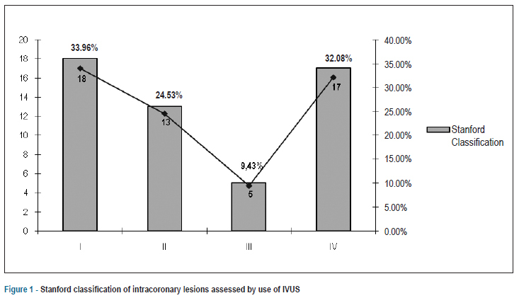 Assessment of cardiac allograft vasculopathy in cardiac transplantation: experience of a Brazilian center