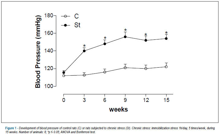 Chronic stress improves the myocardial function without altering L-type Ca+2 channel activity in rats