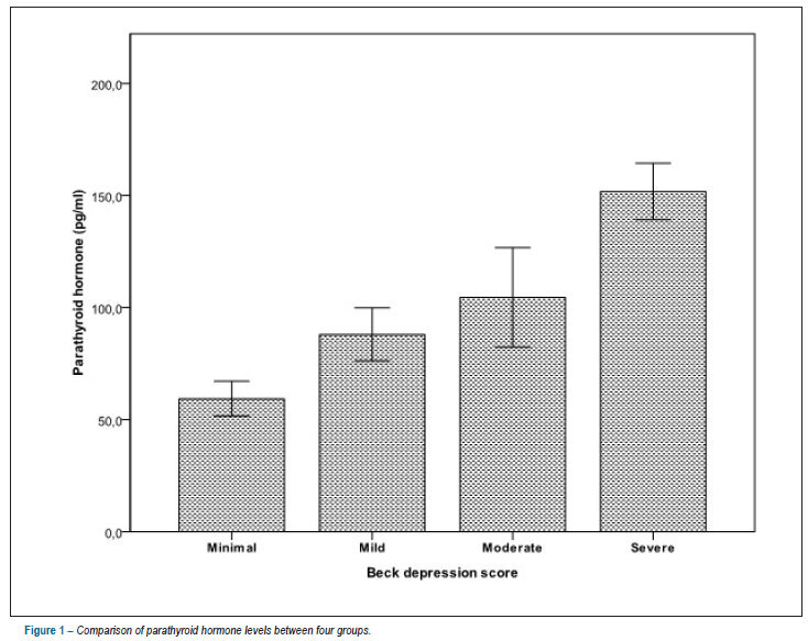 Relationship between parathyroid hormone and depression in heart failure
