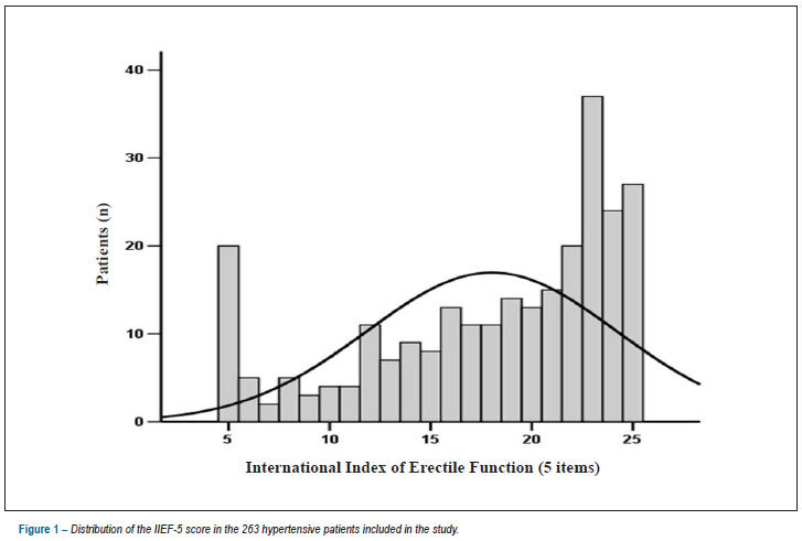 Simplified International Index of Erectile Function (IIEF-5) and coronary artery disease in hypertensive patients