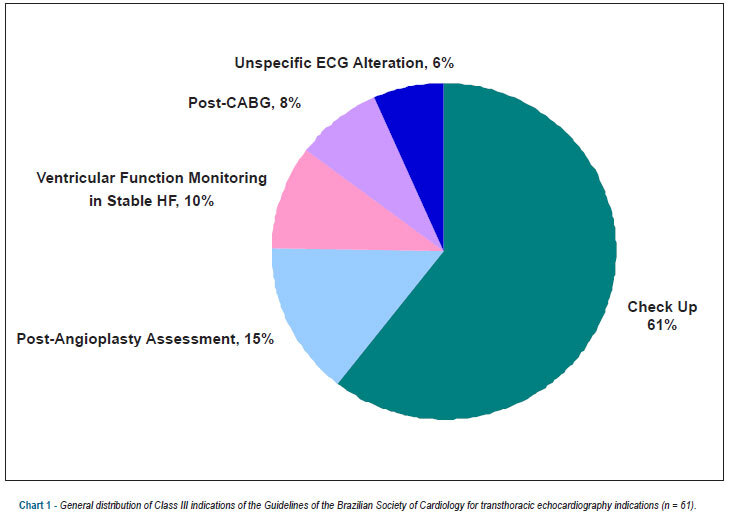 Inadequate request of transthoracic echocardiography according to the guidelines of the Brazilian Society of Cardiology
