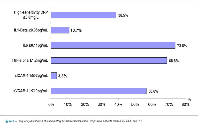 Association of biomarkers with atherosclerosis and risk for coronary artery disease in patients with HIV