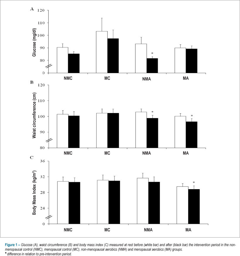 Aerobic training does not alter blood pressure in menopausal women with metabolic syndrome