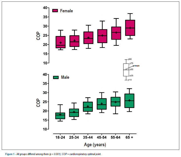 Cardiorespiratory optimal point: a submaximal variable of the cardiopulmonary exercise testing