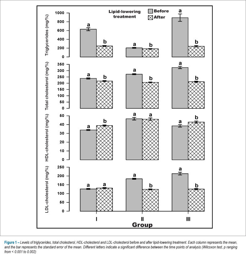 Rosuvastatin and ciprofibrate in the treatment of dyslipidemia in patients with HIV