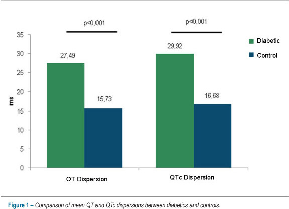 Ventricular repolarization in diabetic patients: characterization and clinical implications