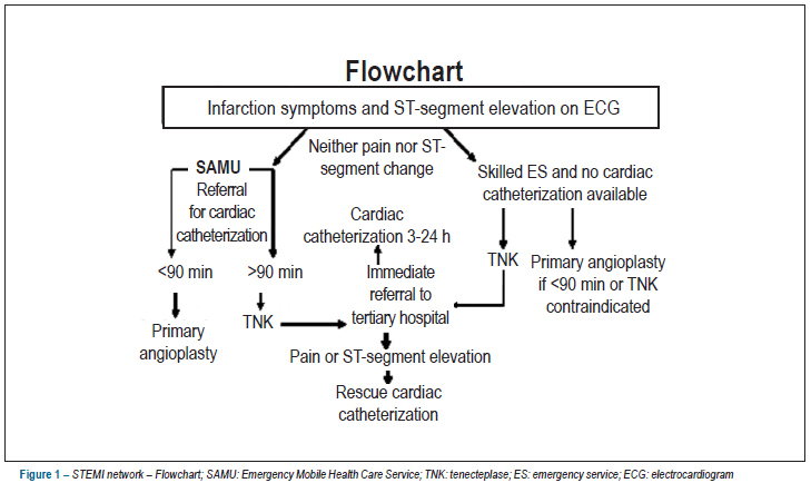 ST-Elevation myocardial infarction network: systematization in 205 cases reduced clinical events in the public health care system