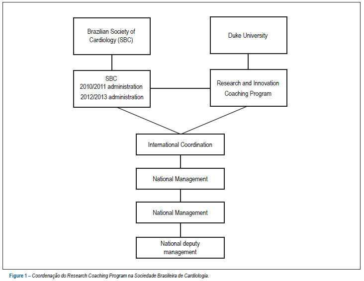 Research training program: Duke University and Brazilian Society of Cardiology