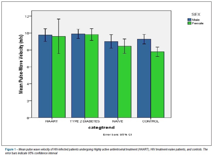 Potent antiretroviral therapy for human immunodeficiency virus infection increases aortic stiffness
