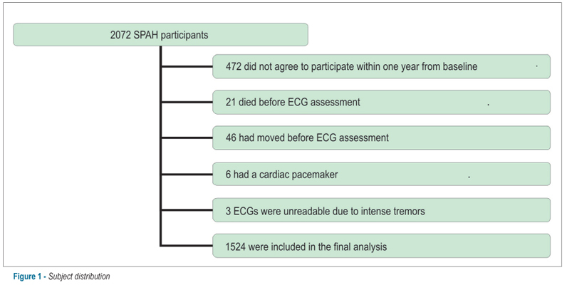 Atrial fibrillation and dementia: results from the Sao Paulo ageing & health study