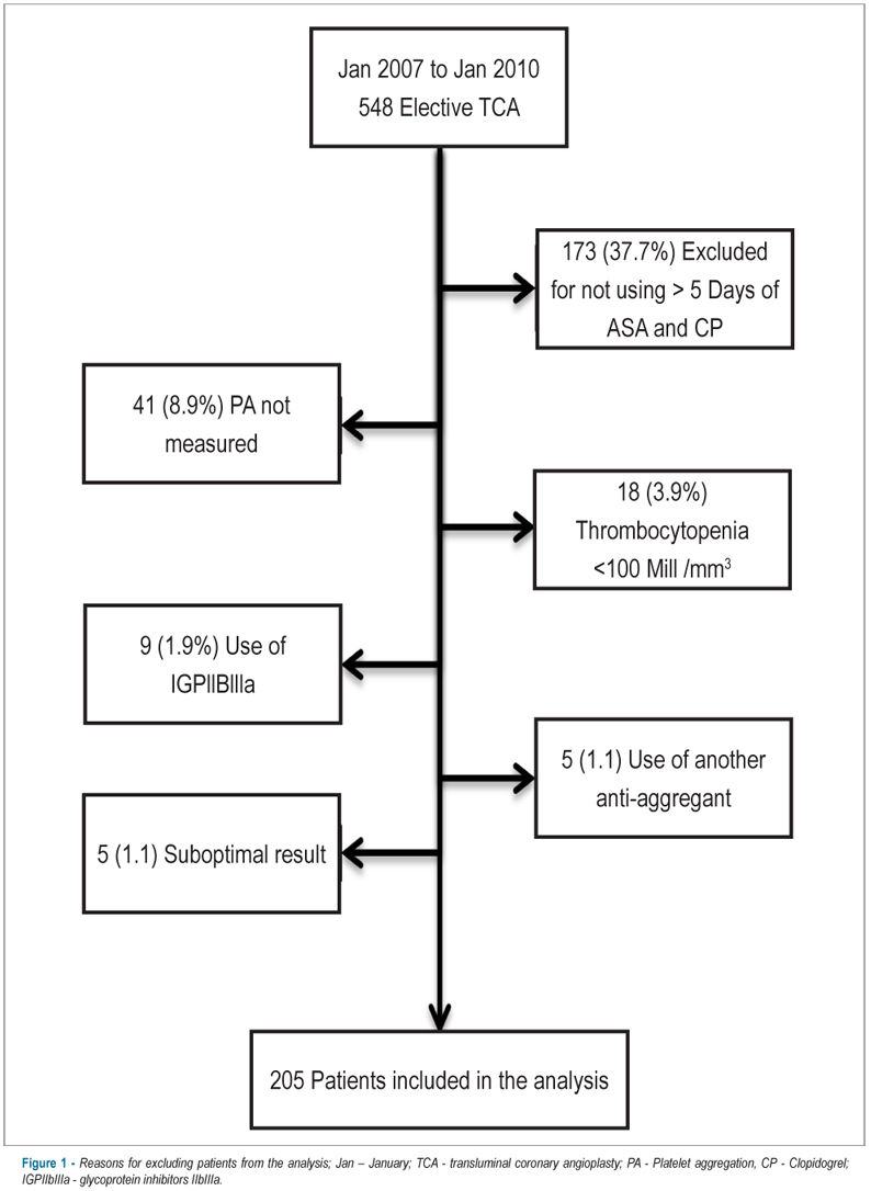 Resistance to clopidogrel: prevalence and associate variables
