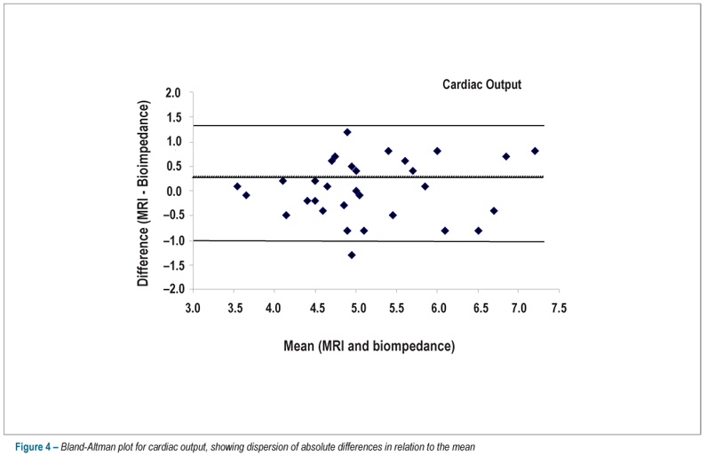 Transthoracic impedance compared to magnetic resonance imaging in the assessment of cardiac output
