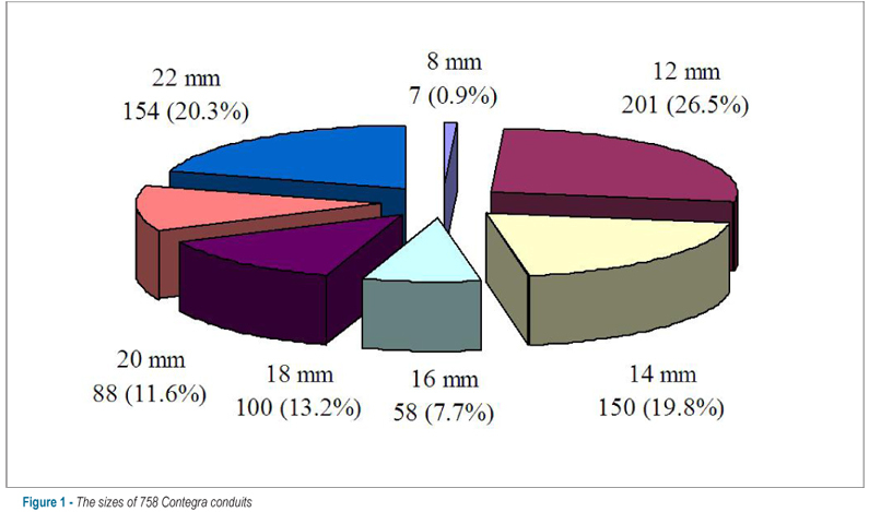 The contegra valved bovine conduit: a biomaterial for the surgical treatment of congenital heart defects