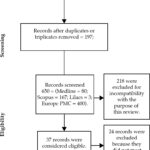 Review flowchart