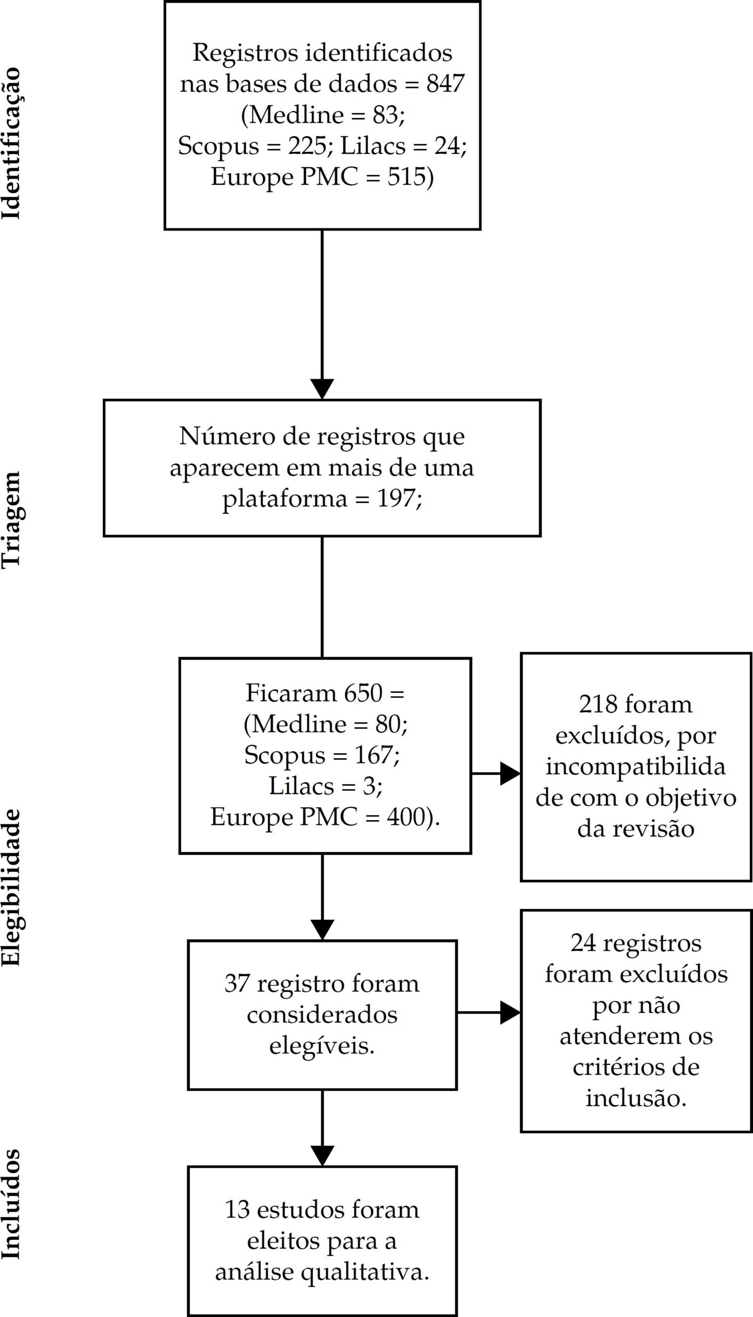 Fluxograma de revisão