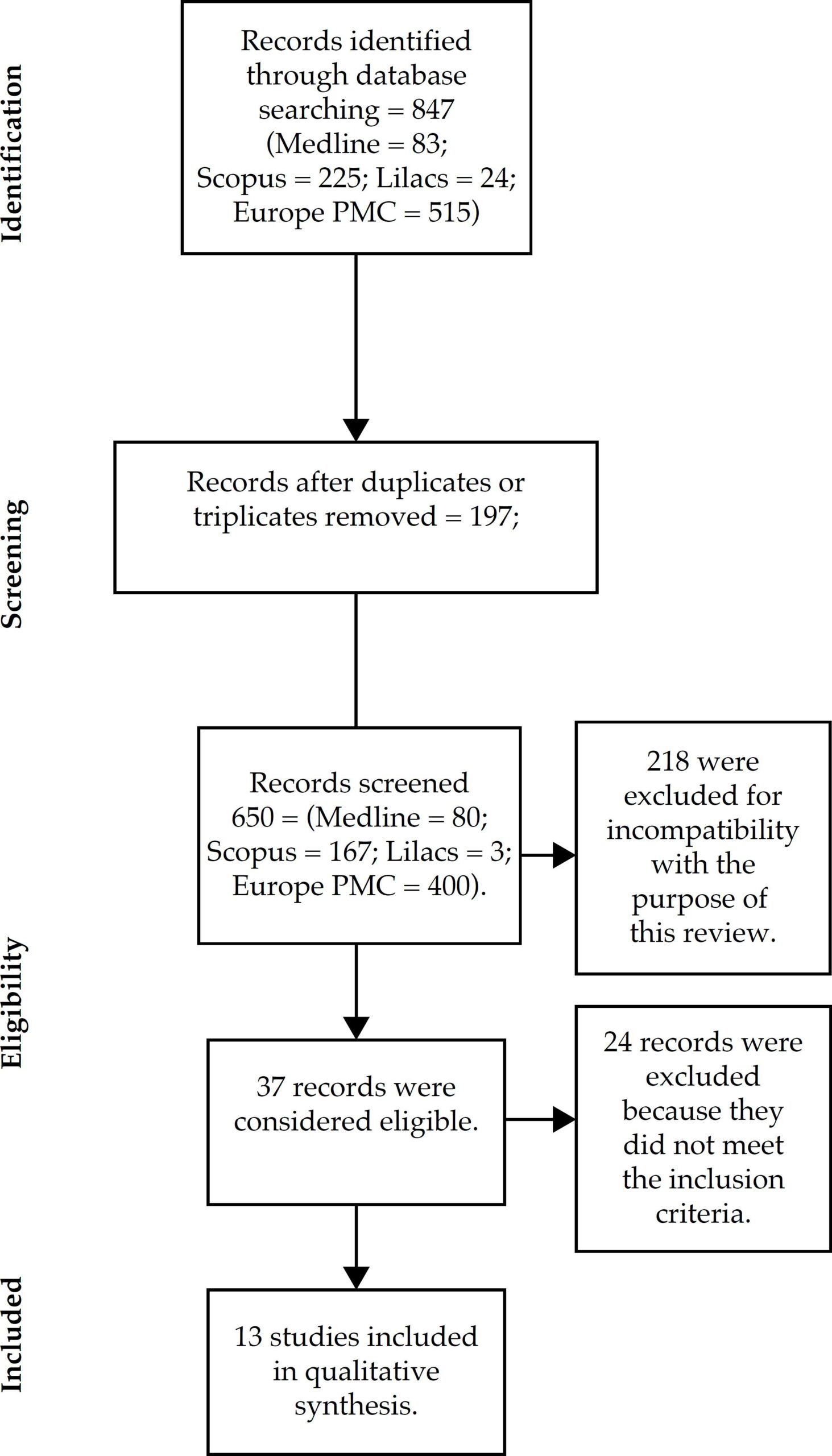 Review flowchart