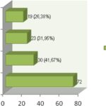Graph 2