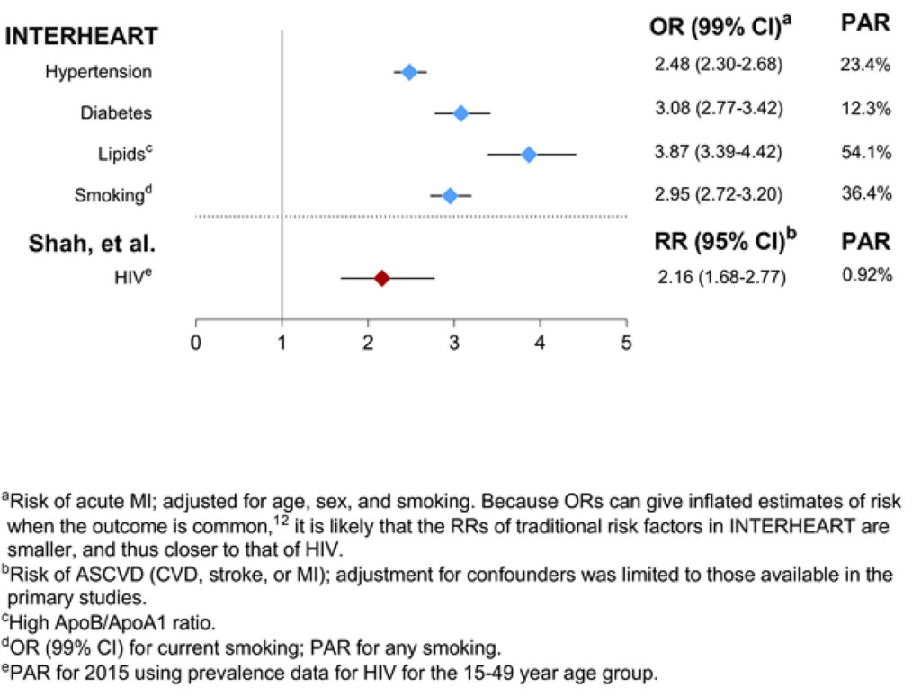 Cardiovascular risk of HIV compared with traditional risk factors. The odds ratios for hypertension, diabetes, lipids and smoking are taken from the INTERHEART study23 and the relative risk for HIV from Shah et al.5 Odds ratios are not directly comparable to relative risk and should be adjusted downward slightly for comparison. a risk of acute MI, adjusted for age, sex, and smoking. b risk of ASCVD (CVD, stroke, or MI). c high ApoB/ApoA1 ratio. d OR (99% CI) for current smoking; PAR for any smoking. e PAR for 2015 using prevalence data for HIV for the 15- to 49-year-old group. Apo indicates apolipoprotein; ASCVD, atherosclerotic cardiovascular disease; CVD, cardiovascular disease; HIV, human immunodeficiency virus; MI, myocardial infarction; OR, odds ratio; PAR, population attributable risk; and RR, risk ratio. From reference #22.