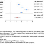 Cardiovascular risk of HIV compared with traditional risk factors. The odds ratios for hypertension, diabetes, lipids and smoking are taken from the INTERHEART study23 and the relative risk for HIV from Shah et al.5 Odds ratios are not directly comparable to relative risk and should be adjusted downward slightly for comparison. a risk of acute MI, adjusted for age, sex, and smoking. b risk of ASCVD (CVD, stroke, or MI). c high ApoB/ApoA1 ratio. d OR (99% CI) for current smoking; PAR for any smoking. e PAR for 2015 using prevalence data for HIV for the 15- to 49-year-old group. Apo indicates apolipoprotein; ASCVD, atherosclerotic cardiovascular disease; CVD, cardiovascular disease; HIV, human immunodeficiency virus; MI, myocardial infarction; OR, odds ratio; PAR, population attributable risk; and RR, risk ratio. From reference #22.