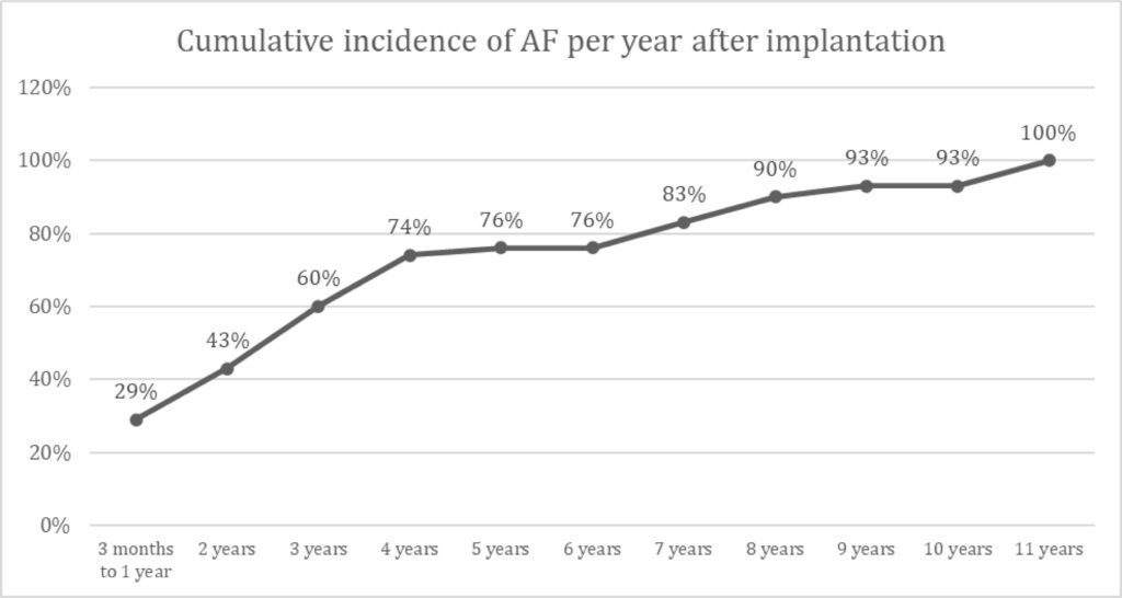 Graph 1