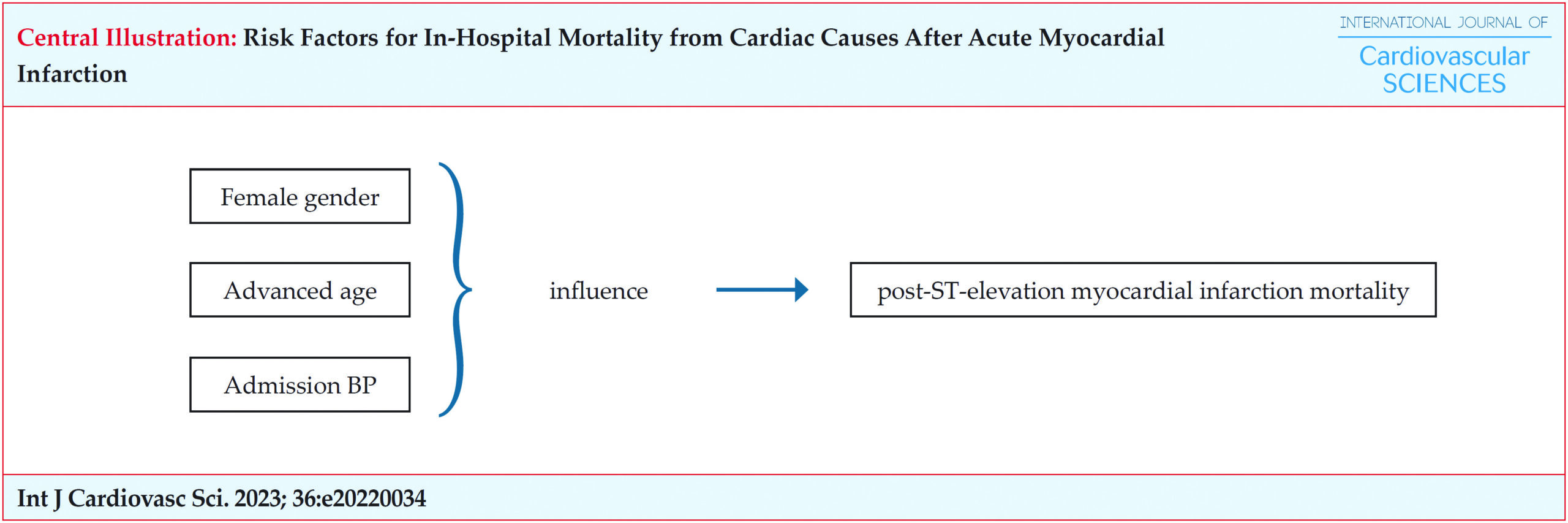 Risk Factors for In-Hospital Mortality from Cardiac Causes After Acute Myocardial Infarction