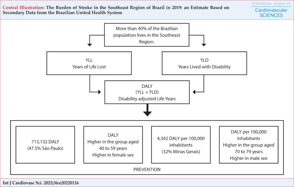 Int J Cardiovasc Sci. 2023;36:e20220116
