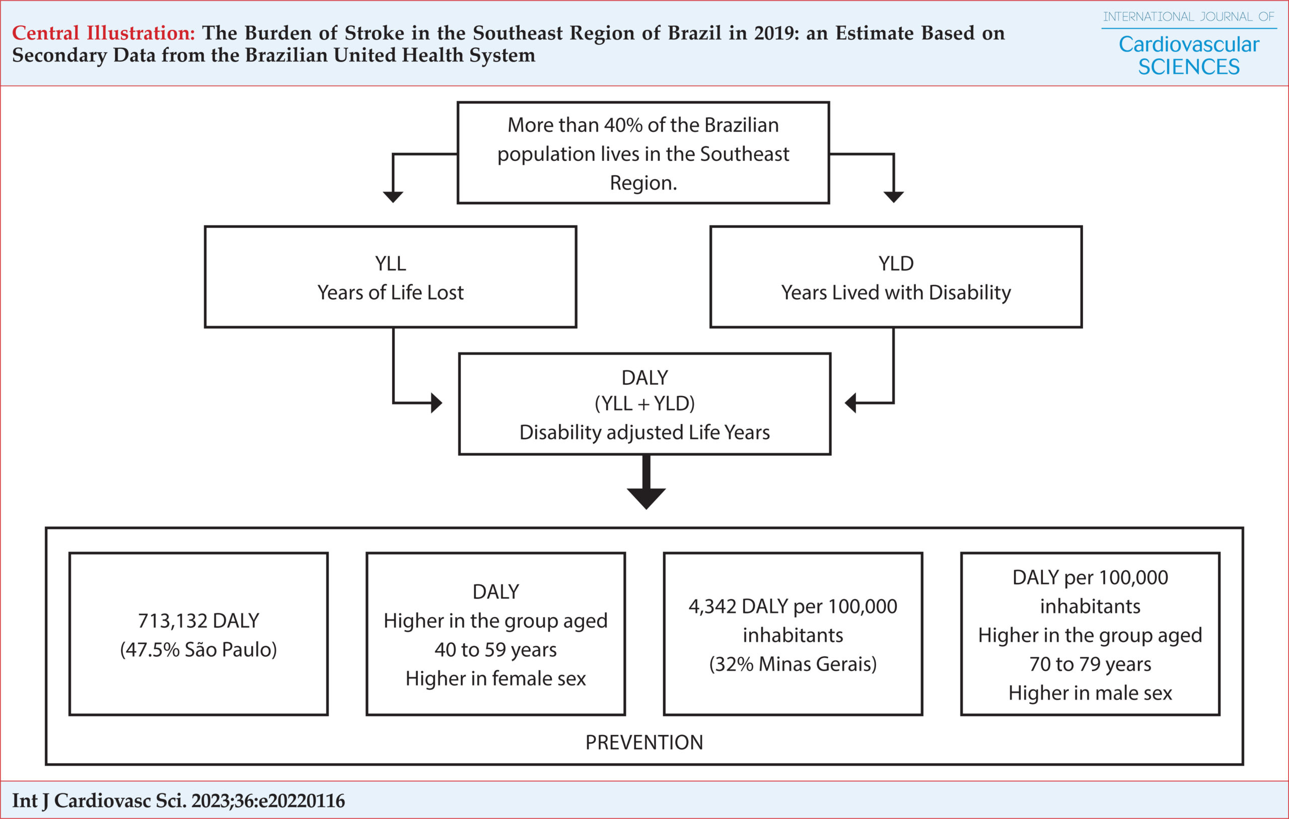 The Burden of Stroke in the Southeast Region of Brazil in 2019: an Estimate Based on Secondary Data from the Brazilian United Health System