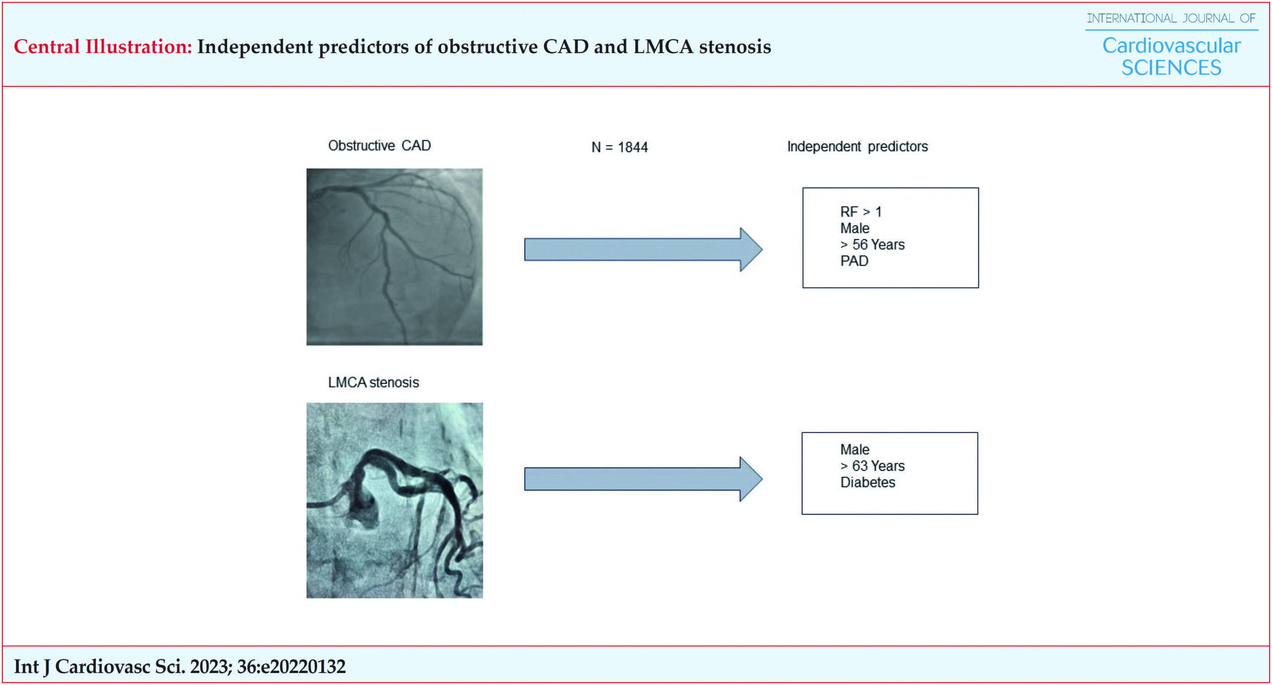 Clinical Profile and its Associations with Coronary Angiography Results in a Public University Hospital