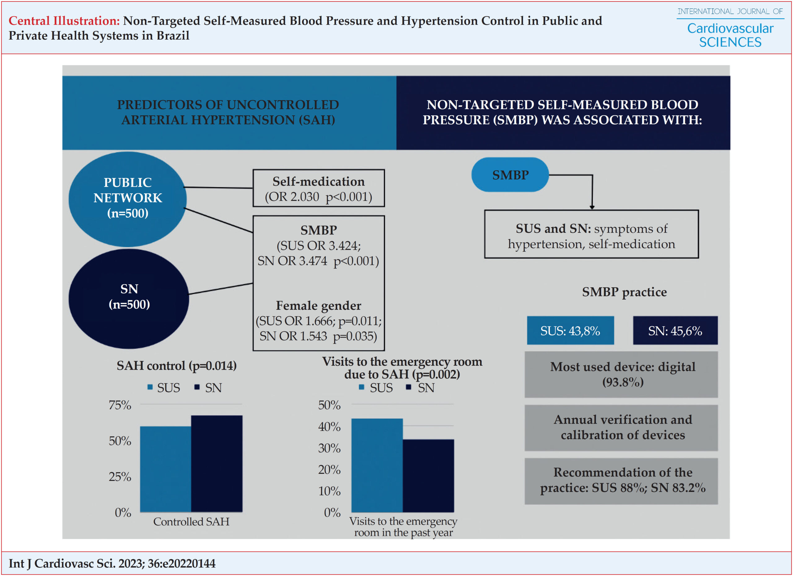 Non-Targeted Self-Measured Blood Pressure and Hypertension Control in Public and Private Health Systems in Brazil