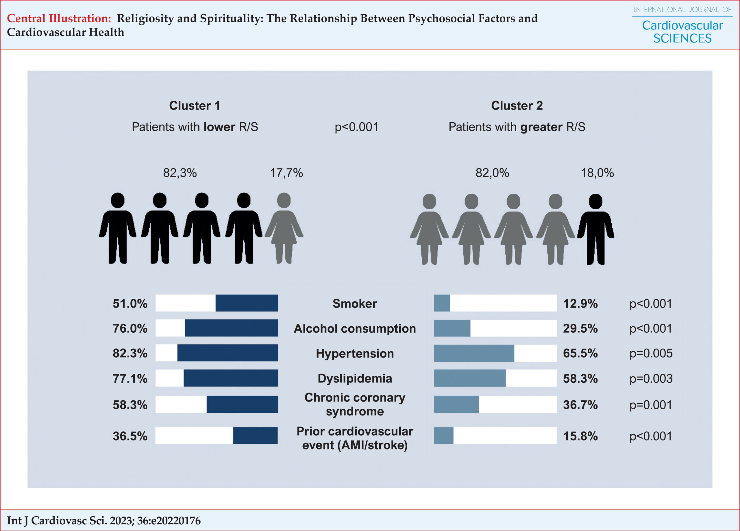 Religiosity and Spirituality: The Relationship Between Psychosocial Factors and Cardiovascular Health