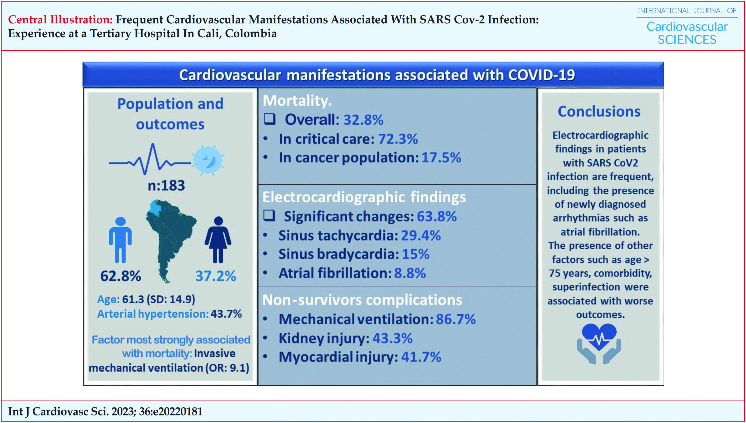 Frequent Cardiovascular Manifestations Associated With SARS Cov-2 Infection: Experience at a Tertiary Hospital In Cali, Colombia