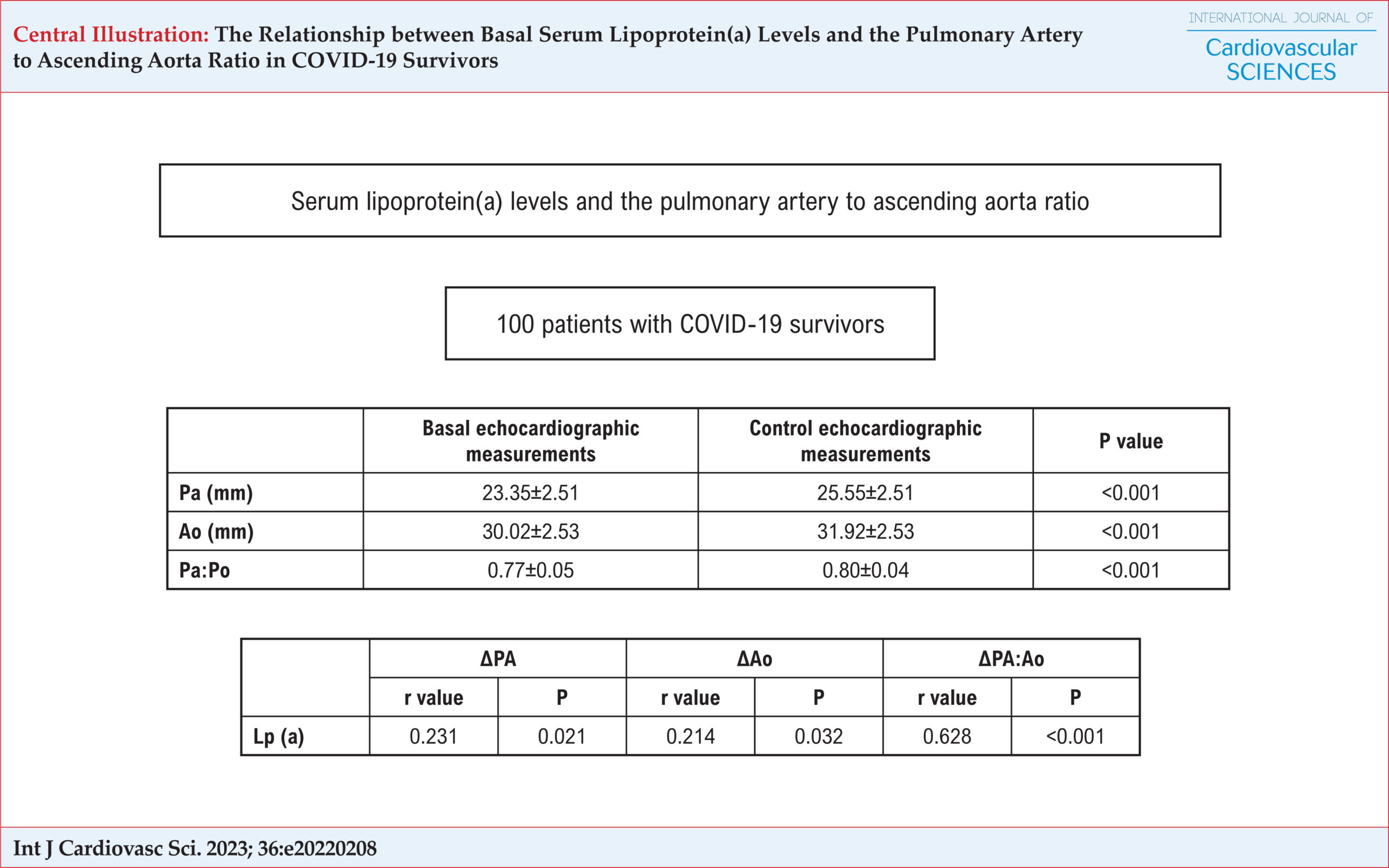 The Relationship between Basal Serum Lipoprotein(a) Levels and the Pulmonary Artery to Ascending Aorta Ratio in COVID-19 Survivors