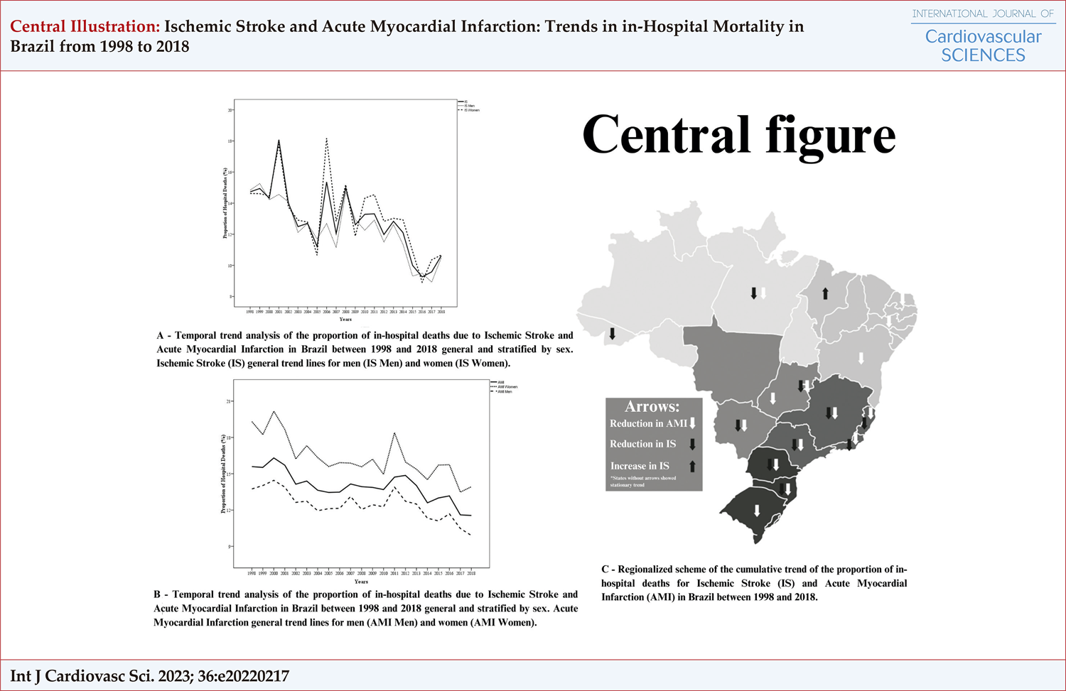 Ischemic Stroke and Acute Myocardial Infarction: Trends in in-Hospital Mortality in Brazil from 1998 to 2018