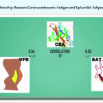 Correlation of CEA with EAT and VFR. CEA: carcinoembryonic antigen; VFR: visceral fat rating; EAT: epicardial adipose tissue.