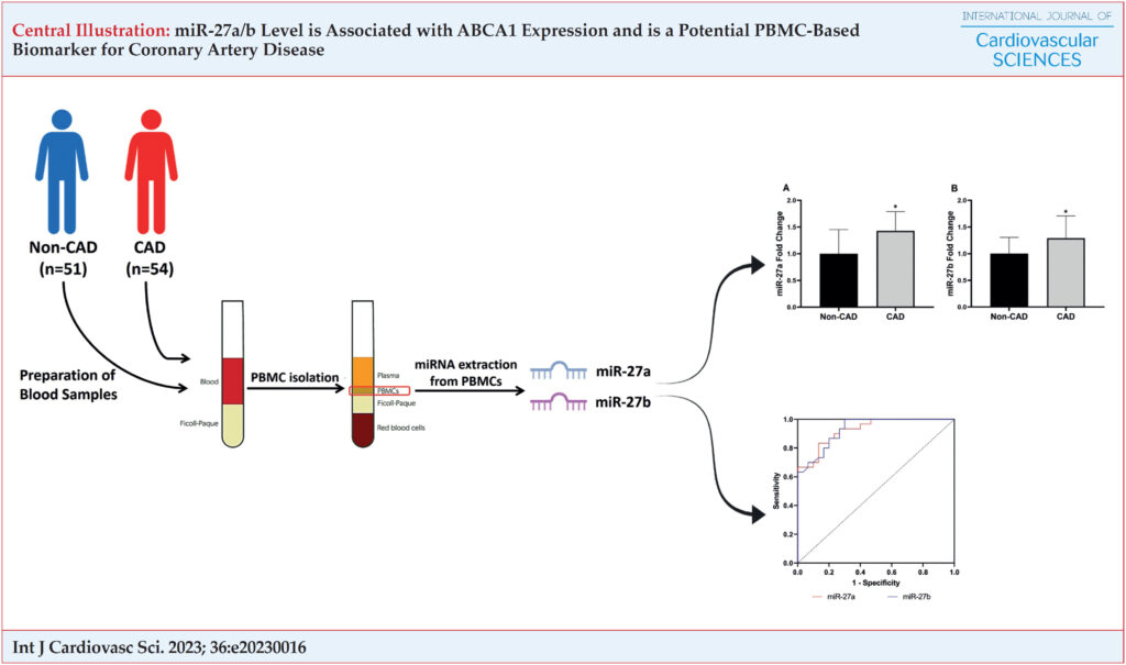 CAD: coronary artery disease; PBMC: peripheral blood mononuclear cell.